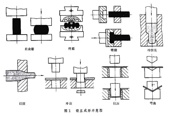 自由鍛造成型示意圖