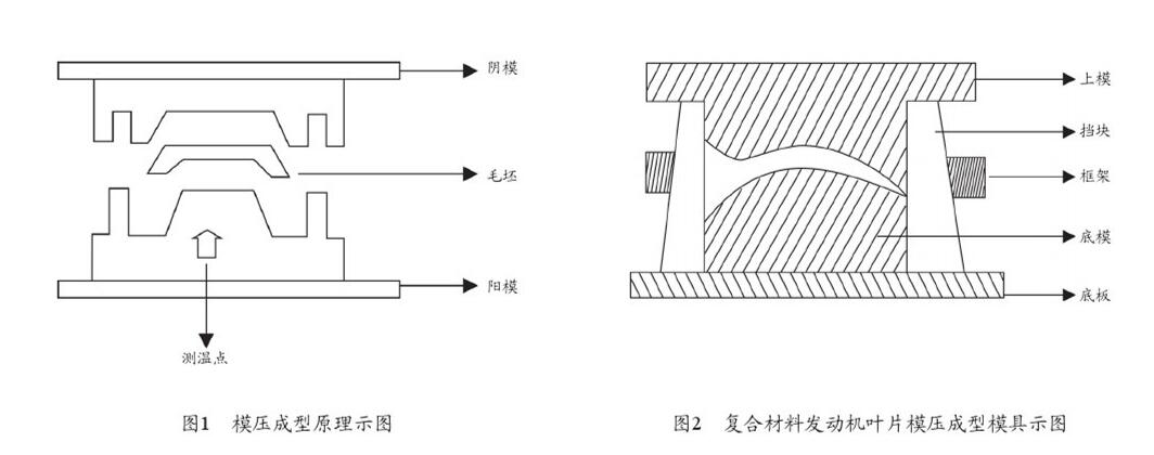 液壓機模壓工藝